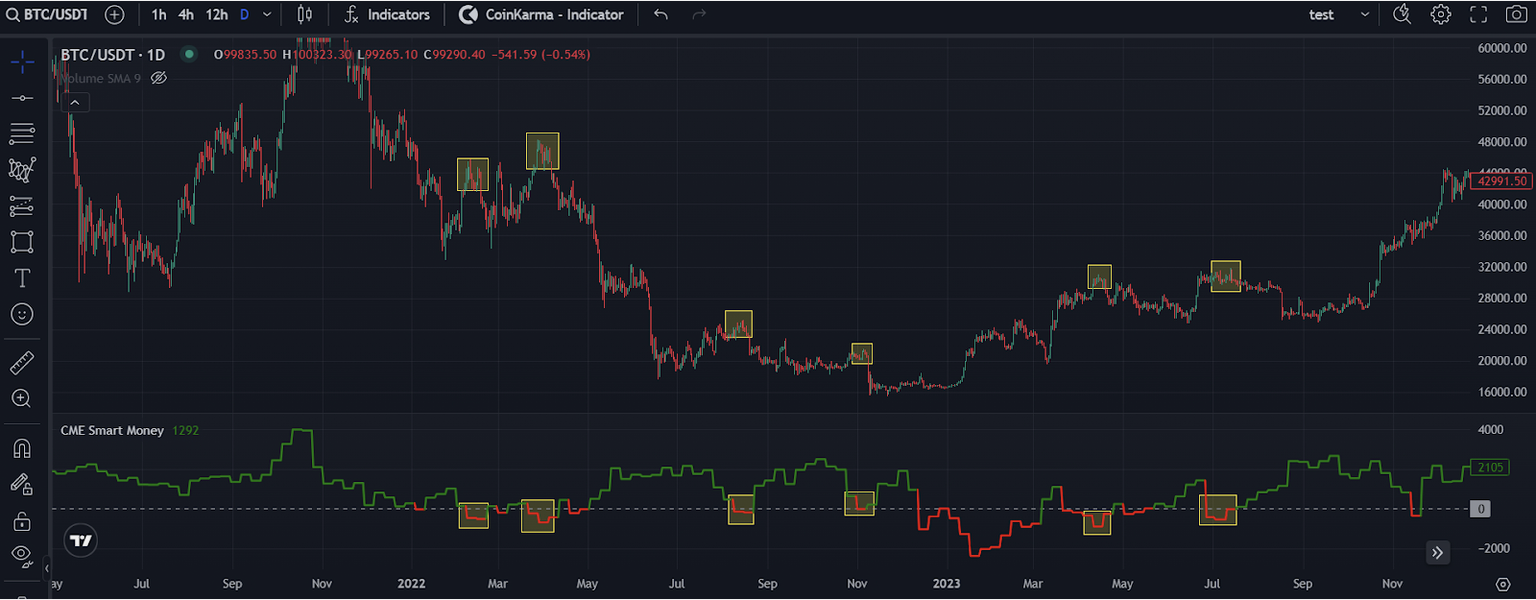 CME Smart Money Chart