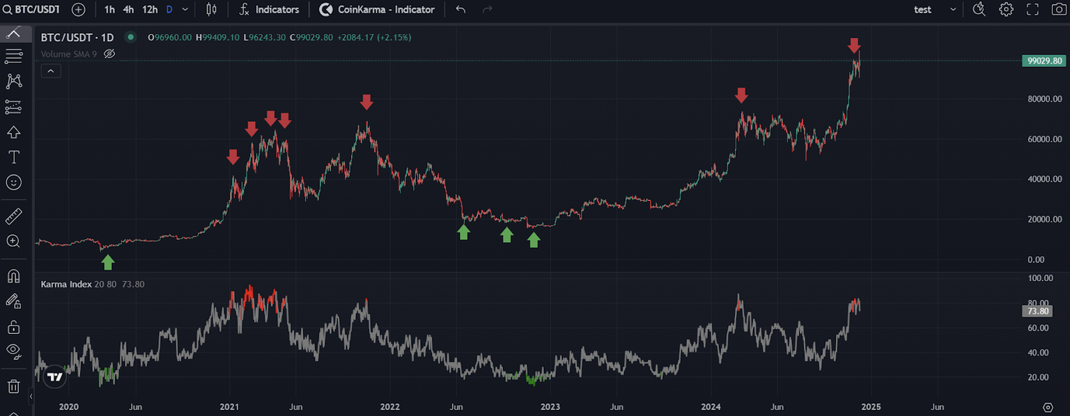 Data Flow Index Chart