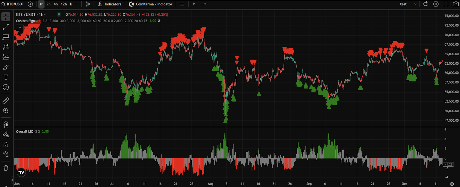 Overall LIQ Chart